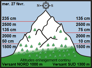 Image d'illustration pour Enneigement sur Pyrénées et Alpes & vacances de février