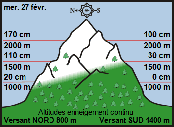 Image d'illustration pour Enneigement sur Pyrénées et Alpes & vacances de février