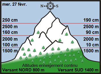 Image d'illustration pour Enneigement sur Pyrénées et Alpes & vacances de février