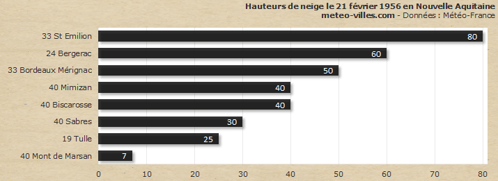 Image d'illustration pour Jusqu'à 80 cm de neige en février 1956 en Aquitaine