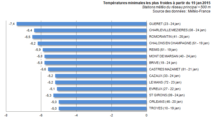 Image d'illustration pour Europe : baisse des températures à l'Ouest mais hausse à l'Est
