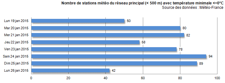 Image d'illustration pour Europe : baisse des températures à l'Ouest mais hausse à l'Est