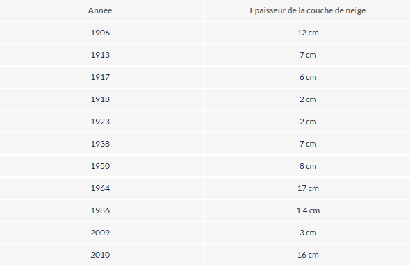 Image d'illustration pour Les Noël Blancs en Belgique et sur le Nord de la France