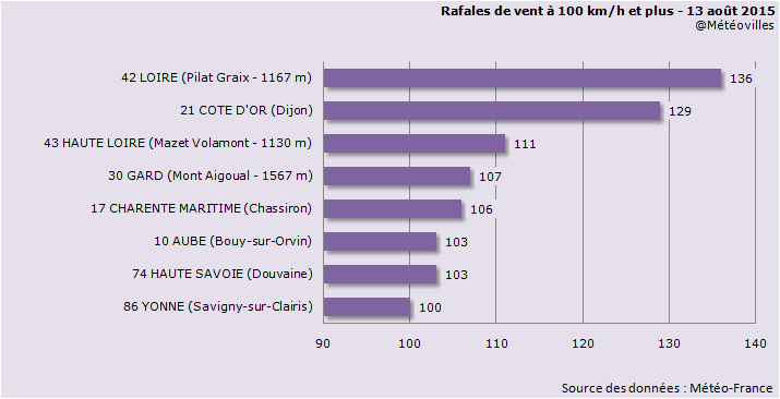 Image d'illustration pour Bilan des violents orages les 12 & 13 août : vent, foudre, inondations