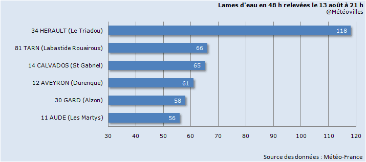 Image d'illustration pour Bilan des violents orages les 12 & 13 août : vent, foudre, inondations