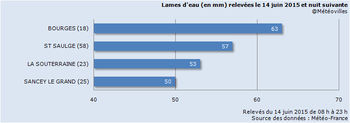 Image d'illustration pour Orages et inondations entre Centre, Bourgogne et Franche Comté