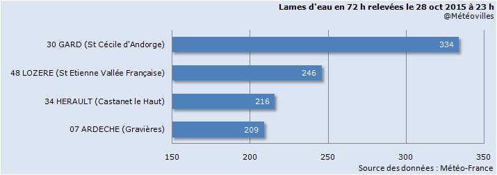 Image d'illustration pour Orage des 27 & 28 octobre : inondations & foudre font 1 mort et des blessés