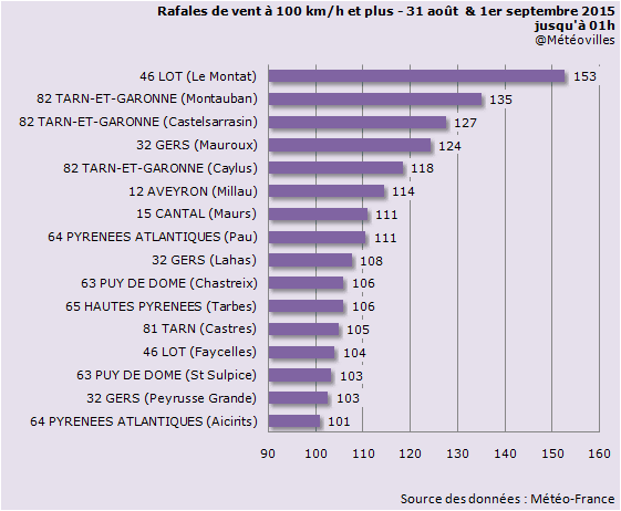 Image d'illustration pour Bilan des violents orages meurtriers du 29 août au 1er septembre