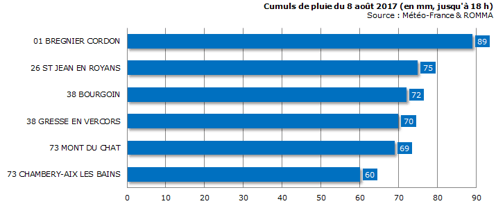 Image d'illustration pour Orages violents les 7 & 8 août : foudre, rafales et forte pluie
