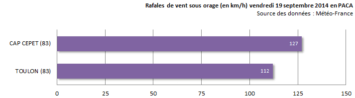 Image d'illustration pour Orage violent sur le Var et les Bouches du Rhône - un mort à Bandol