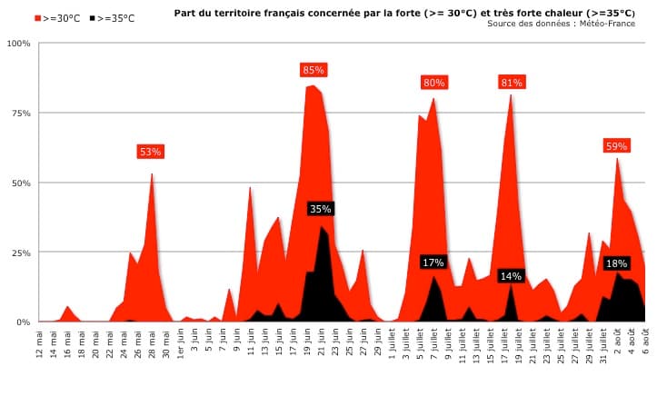 Image d'illustration pour Canicule : records en série dans le Sud-Est