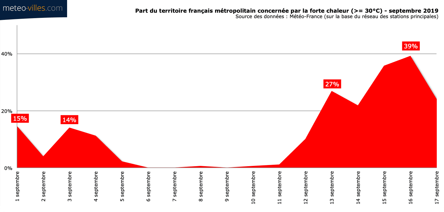 Image d'illustration pour Fortes chaleurs de la mi-septembre : l'été se prolonge 