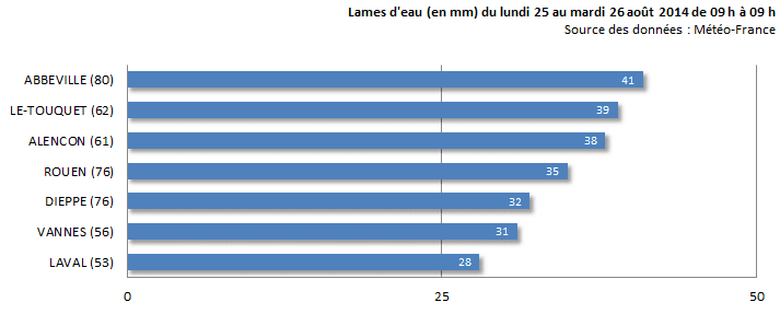 Image d'illustration pour Pluie et fraîcheur au Nord - Canicule en Espagne