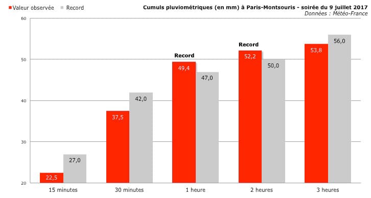 Image d'illustration pour Orage diluvien à Paris : des inondations et un record ! 