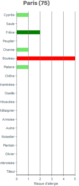 Image d'illustration pour Pollens - suivi et prévision