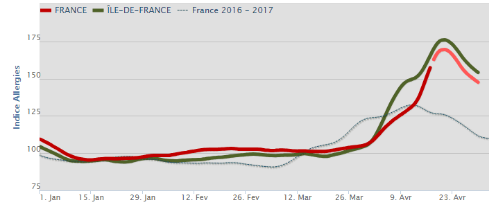 Image d'illustration pour La saison des pollens et des allergies bat son plein