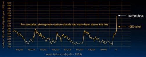 Image d'illustration pour Réchauffement et changement climatique - Veille documentaire