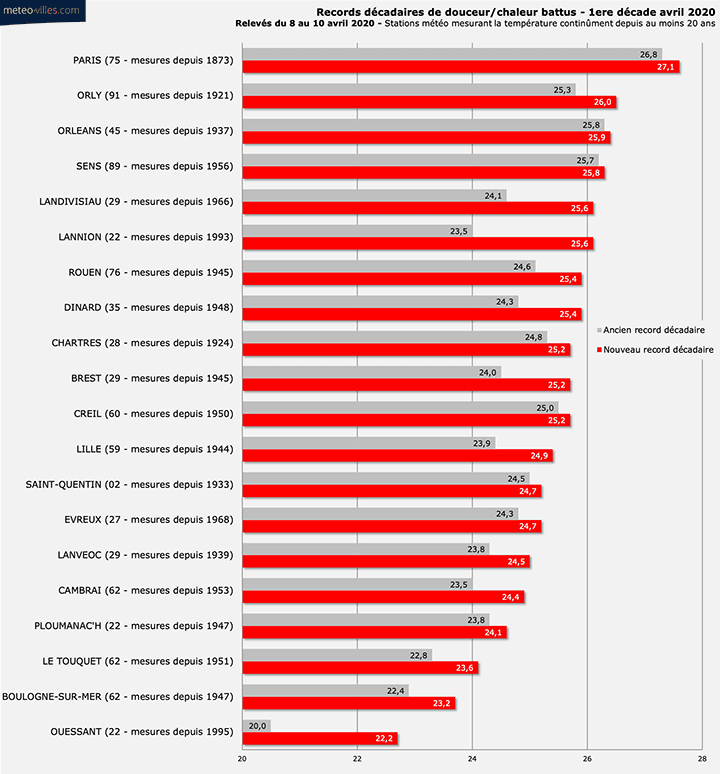 Image d'illustration pour 12 mois consécutifs plus chauds que la normale : Une série exceptionnelle