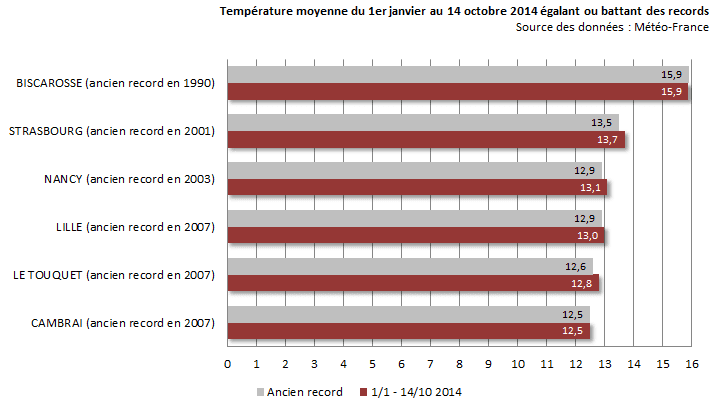 Image d'illustration pour Vers un record de douceur pour l'année 2014 ?