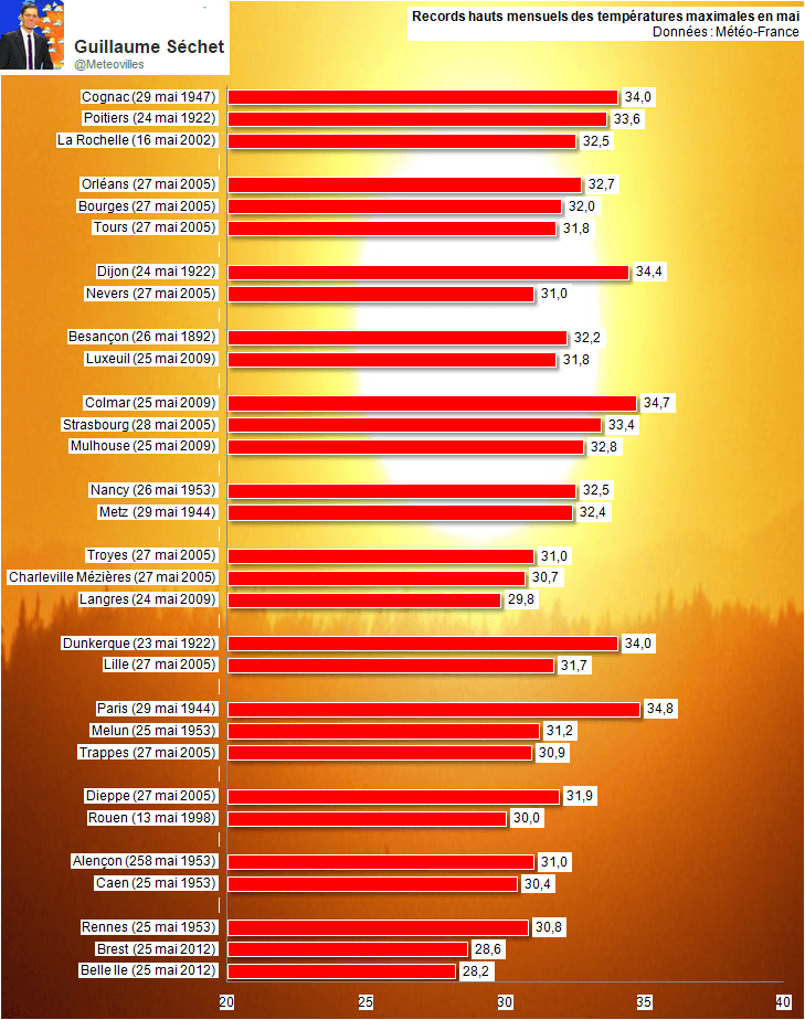 Image d'illustration pour Coup de chaud : vers des records mensuels de chaleur ? 
