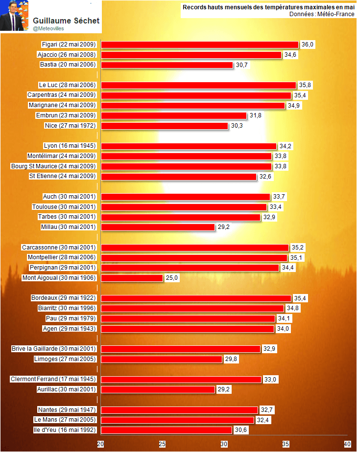 Image d'illustration pour Coup de chaud : vers des records mensuels de chaleur ? 