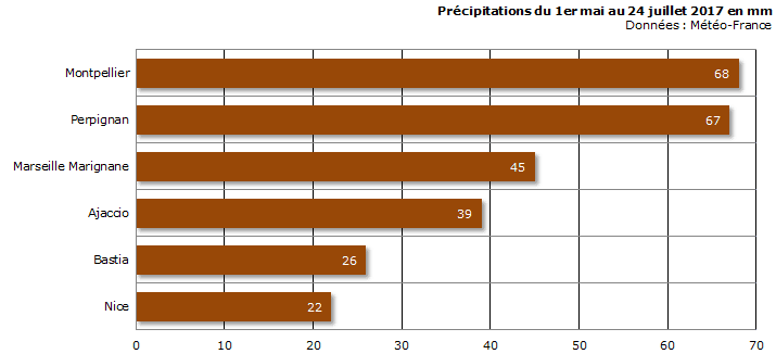 Image d'illustration pour Sécheresse, vent et incendie sur le bassin méditerranéen