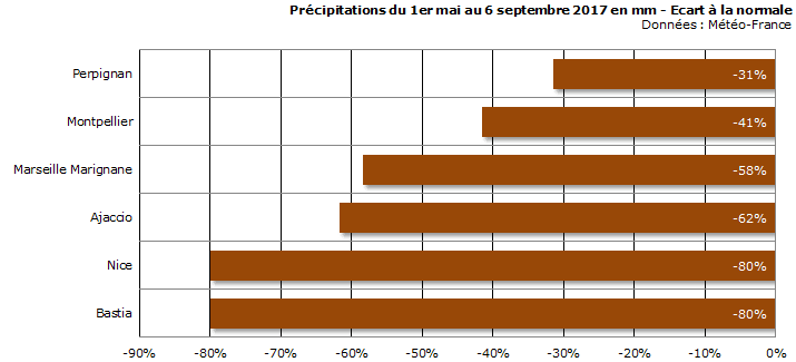 Image d'illustration pour Sécheresse, vent & incendies sur le bassin méditerranéen
