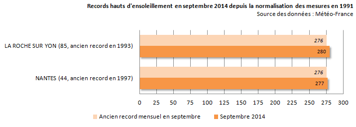 Image d'illustration pour Ensoleillement et faible pluviométrie records sur le Nord-Ouest