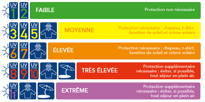 Image d'illustration pour Faut-il protéger sa peau du soleil dès le mois d'avril ? 