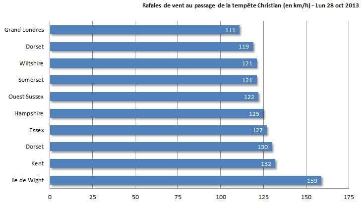Image d'illustration pour Tempête Christian sur le Royaume Uni