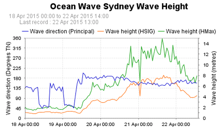 Image d'illustration pour Forte tempête sur l'Est de l'Australie : vagues, érosion et inondations