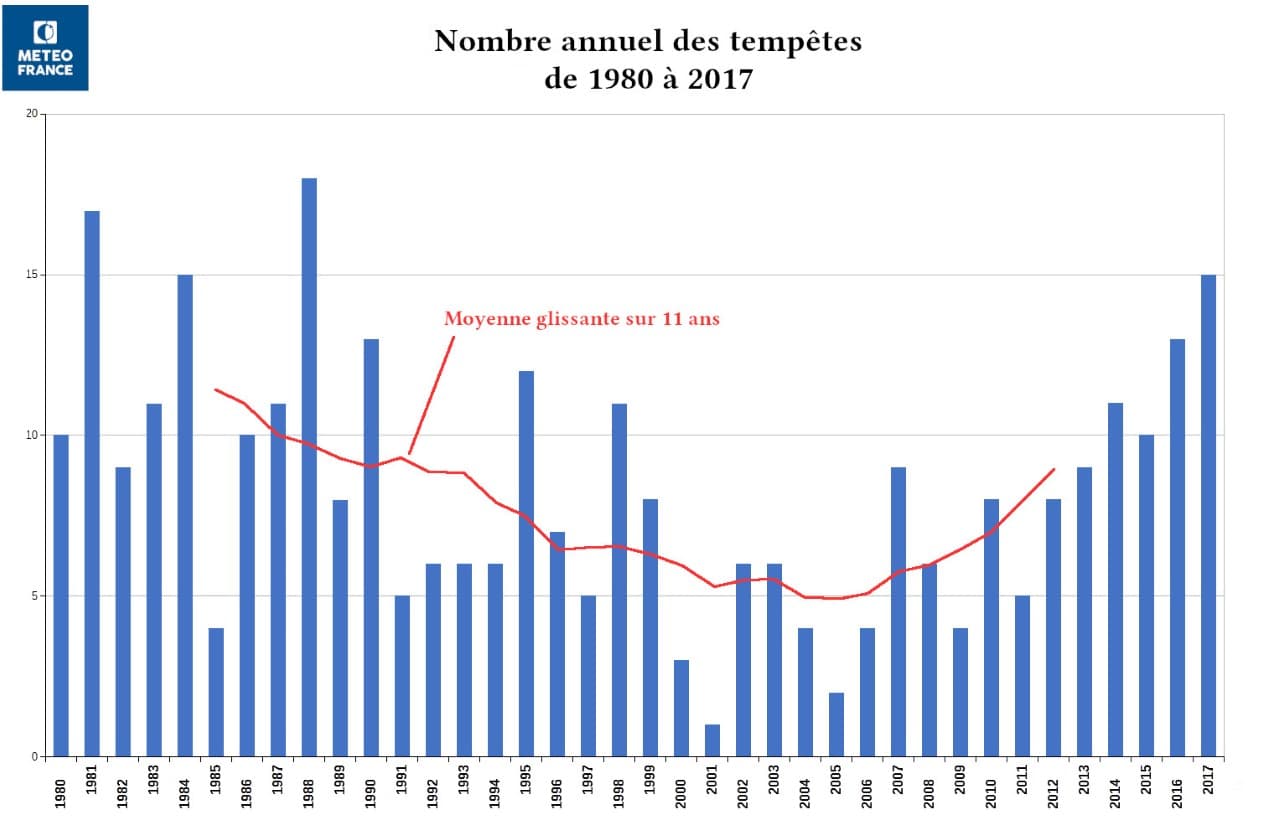 Image d'illustration pour Jorge : Nouvelle vigilance tempête sur la moitié Nord