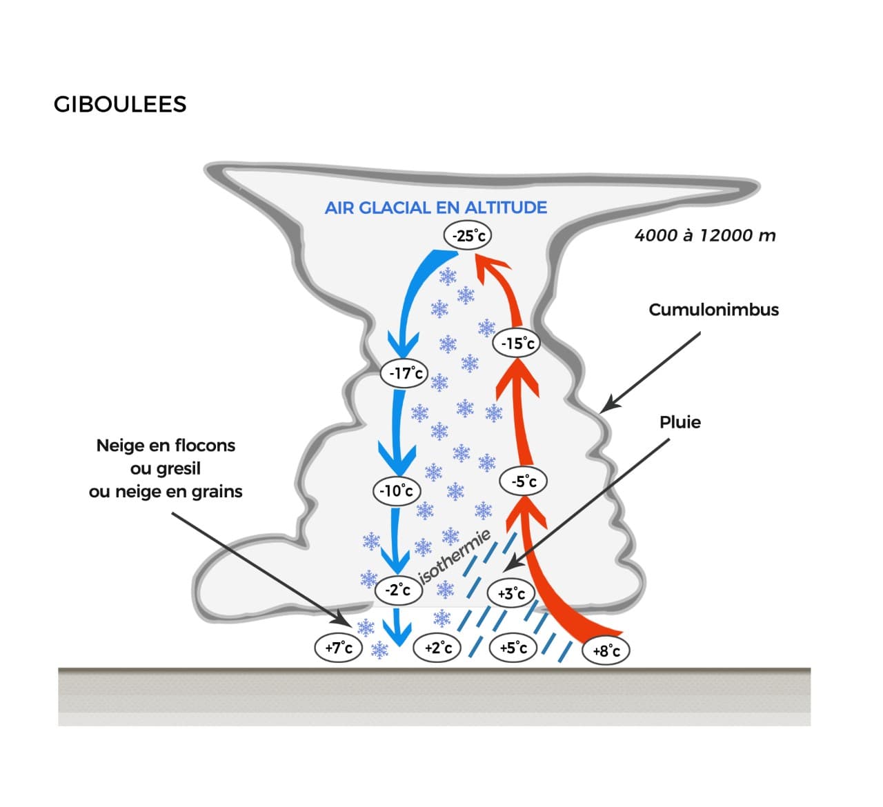 Image d'illustration pour Averses, giboulées de Mars, quelle différence ? 