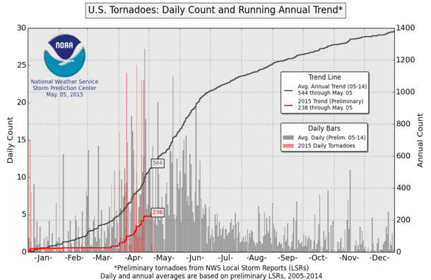 Image d'illustration pour Etats-Unis : Tornades et possible tempête tropicale Ana