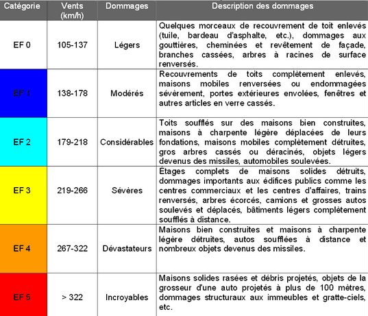 Image d'illustration pour Tuba, trombe, tornade et mini-tornade : quelles différences ? 