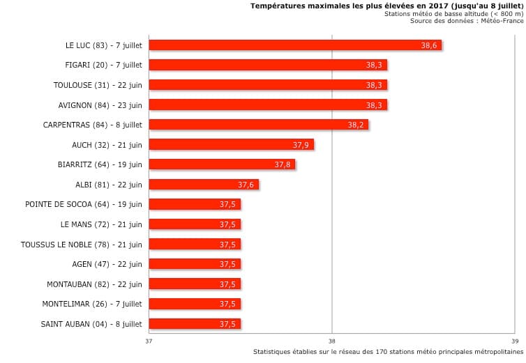 Image d'illustration pour Fin des fortes chaleurs sur Rhône-Alpes
