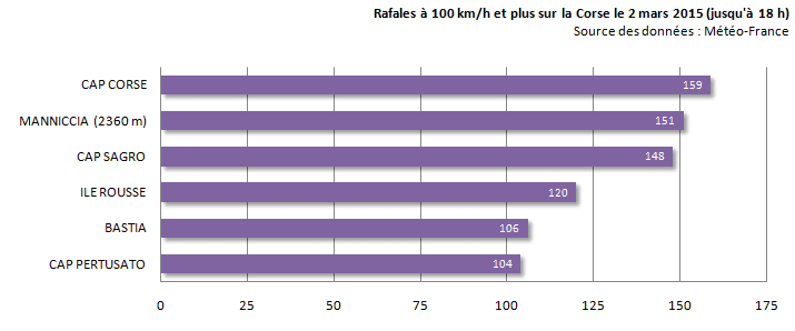Image d'illustration pour Fort coup de vent et incendie en Corse